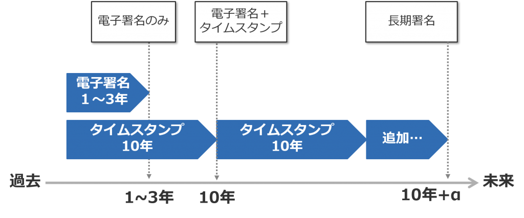 タイムスタンプ 電子署名の有効期限と延長方法 寺田倉庫の文書保管 情報管理