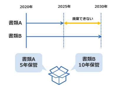 廃棄タイムライン