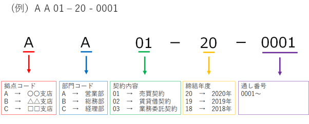 管理番号はどうつける 契約書管理の必須知識 寺田倉庫の文書保管 情報管理