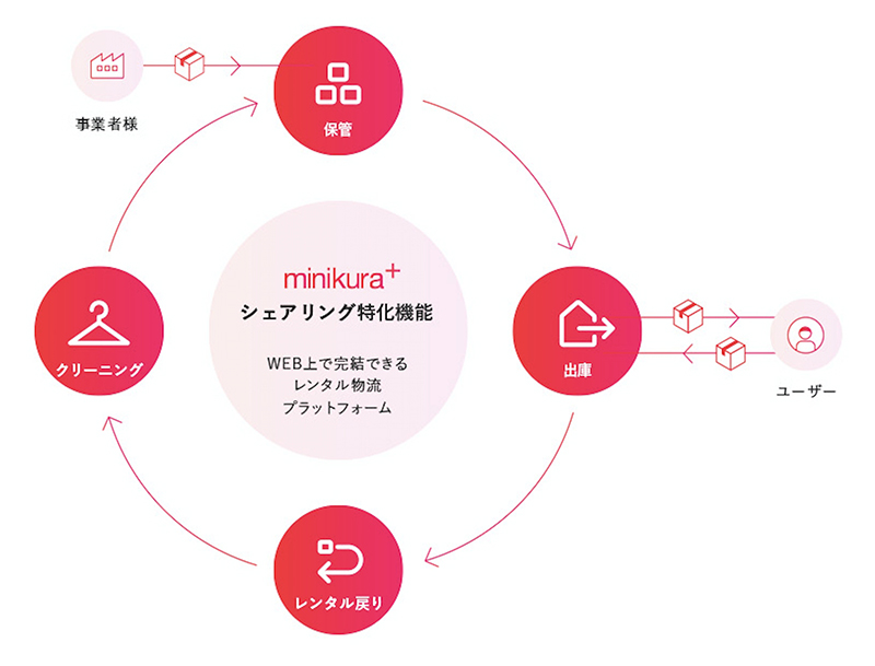 レンタルイメージ図